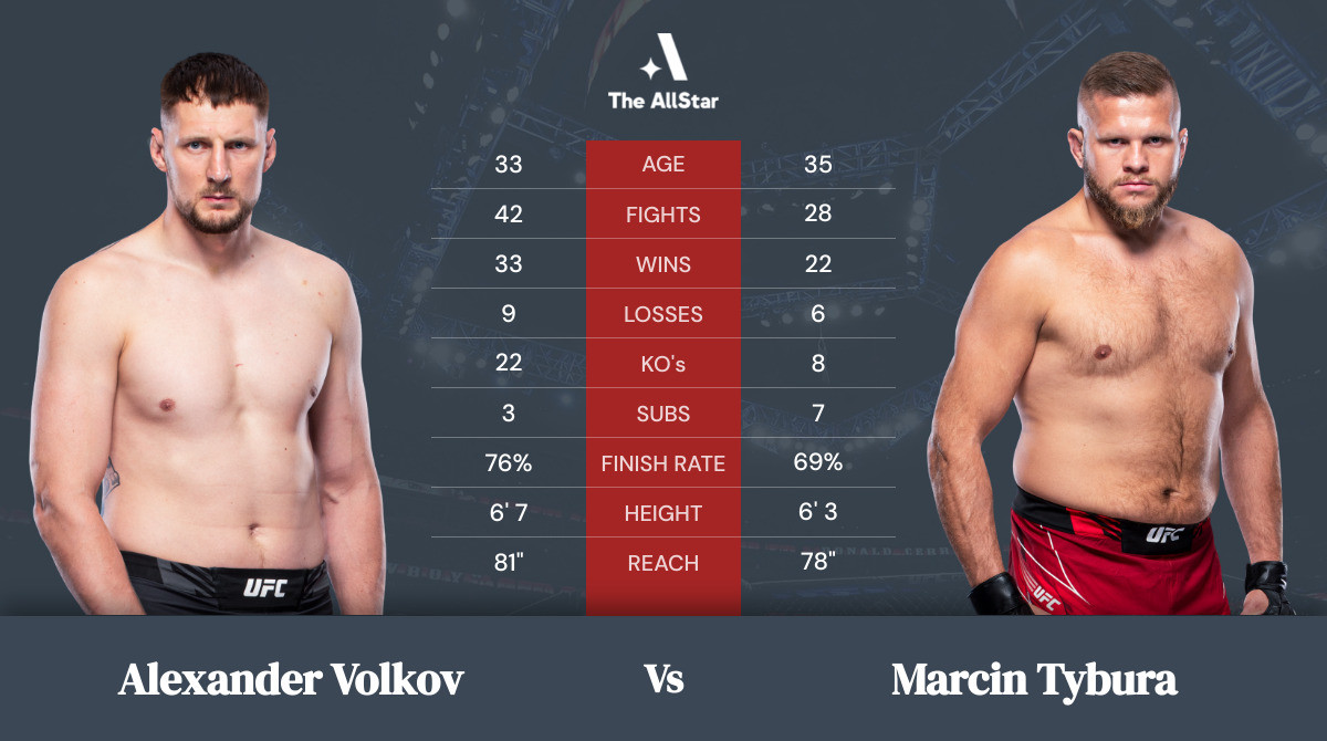Tale of the tape: Alexander Volkov vs Marcin Tybura